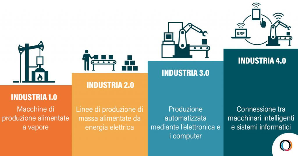 INDUSTRIA 4.0 – Industria e futuro